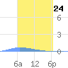 Puerto Maunabo tide chart for Wednesday, March 24, 2021