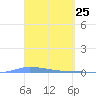 Puerto Maunabo tide chart for Thursday, March 25, 2021