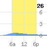 Puerto Maunabo tide chart for Friday, March 26, 2021