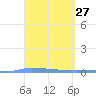 Puerto Maunabo tide chart for Saturday, March 27, 2021