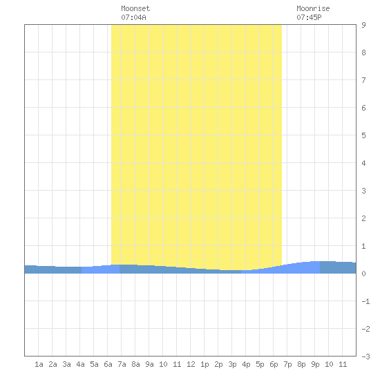 Puerto Maunabo tide chart for Monday, March 29, 2021