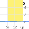 Puerto Maunabo tide chart for Tuesday, March 2, 2021