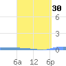 Puerto Maunabo tide chart for Tuesday, March 30, 2021