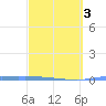 Puerto Maunabo tide chart for Wednesday, March 3, 2021