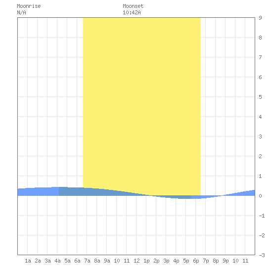 Puerto Maunabo tide chart for Thursday, March 4, 2021