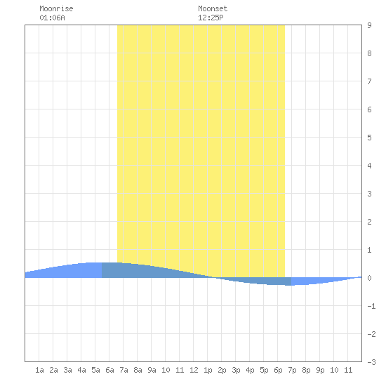 Puerto Maunabo tide chart for Saturday, March 6, 2021