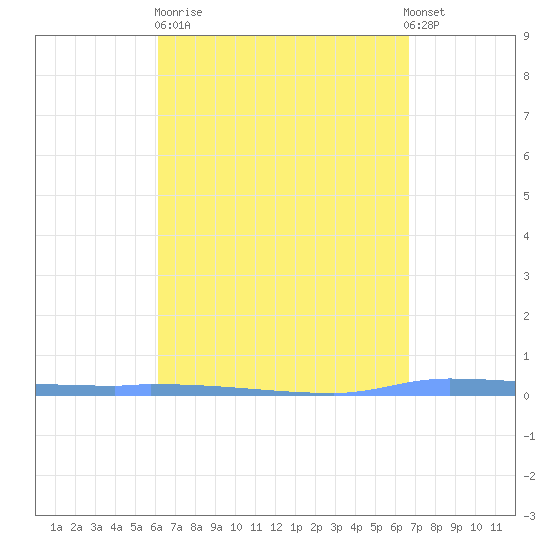 Puerto Maunabo tide chart for Sunday, April 11, 2021