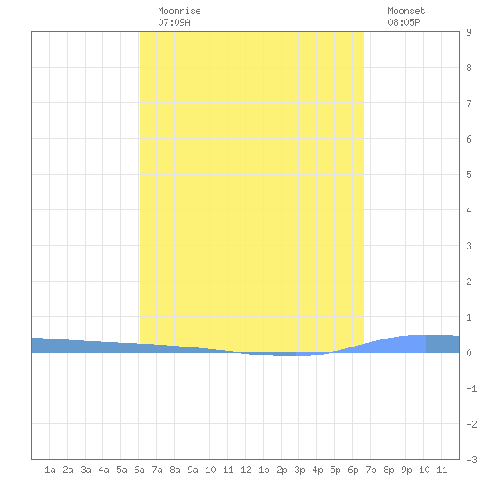 Puerto Maunabo tide chart for Tuesday, April 13, 2021