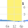 Puerto Maunabo tide chart for Thursday, April 1, 2021