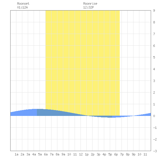 Puerto Maunabo tide chart for Tuesday, April 20, 2021