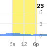 Puerto Maunabo tide chart for Friday, April 23, 2021