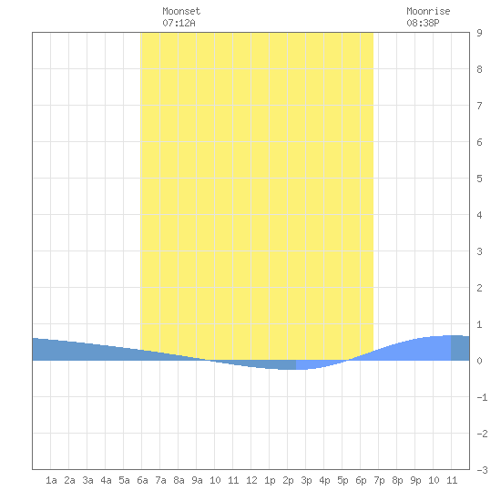 Puerto Maunabo tide chart for Wednesday, April 28, 2021