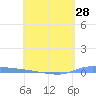 Puerto Maunabo tide chart for Wednesday, April 28, 2021
