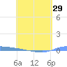Puerto Maunabo tide chart for Thursday, April 29, 2021