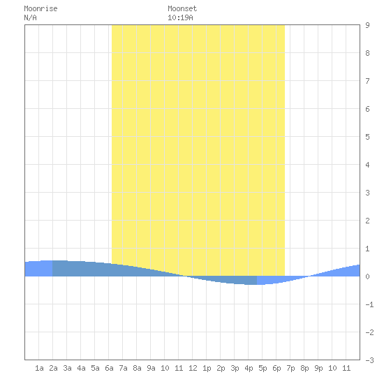 Puerto Maunabo tide chart for Friday, April 2, 2021