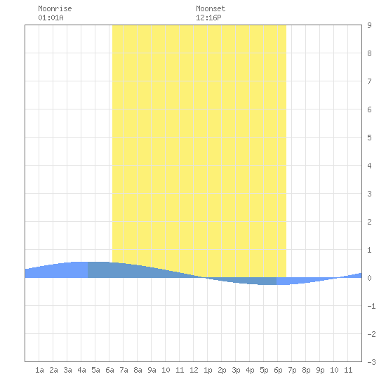 Puerto Maunabo tide chart for Sunday, April 4, 2021