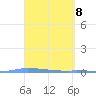Puerto Maunabo tide chart for Thursday, April 8, 2021