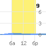 Puerto Maunabo tide chart for Friday, April 9, 2021