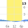 Puerto Maunabo tide chart for Thursday, May 13, 2021