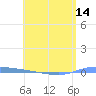 Puerto Maunabo tide chart for Friday, May 14, 2021