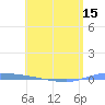 Puerto Maunabo tide chart for Saturday, May 15, 2021