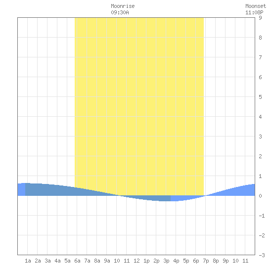 Puerto Maunabo tide chart for Sunday, May 16, 2021
