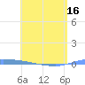 Puerto Maunabo tide chart for Sunday, May 16, 2021