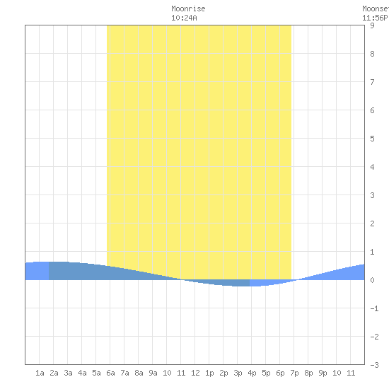 Puerto Maunabo tide chart for Monday, May 17, 2021
