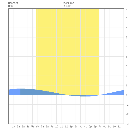 Puerto Maunabo tide chart for Tuesday, May 18, 2021