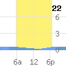 Puerto Maunabo tide chart for Saturday, May 22, 2021