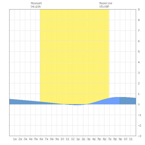 Puerto Maunabo tide chart for Monday, May 24, 2021