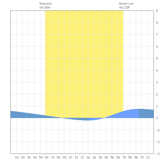 Puerto Maunabo tide chart for Tuesday, May 25, 2021