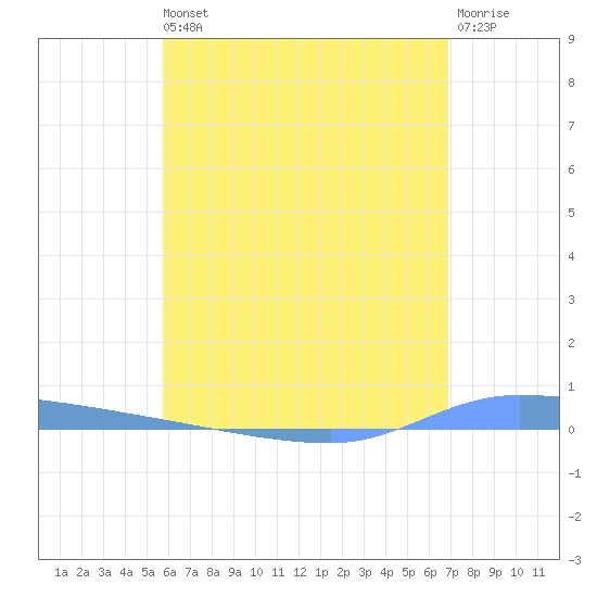 Puerto Maunabo tide chart for Wednesday, May 26, 2021