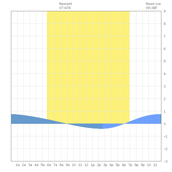 Puerto Maunabo tide chart for Friday, May 28, 2021