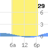 Puerto Maunabo tide chart for Saturday, May 29, 2021