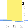 Puerto Maunabo tide chart for Sunday, May 2, 2021