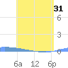 Puerto Maunabo tide chart for Monday, May 31, 2021