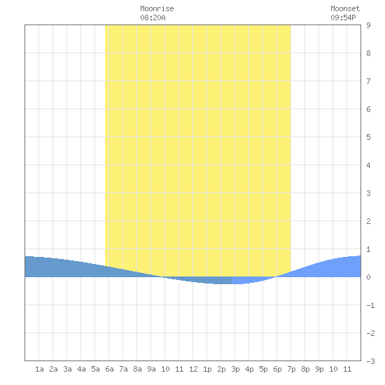 Puerto Maunabo tide chart for Sunday, June 13, 2021