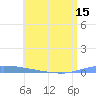 Puerto Maunabo tide chart for Tuesday, June 15, 2021