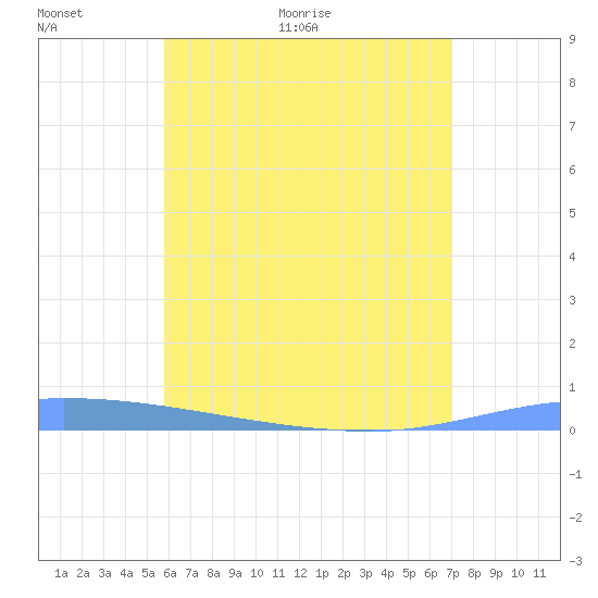 Puerto Maunabo tide chart for Wednesday, June 16, 2021