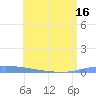 Puerto Maunabo tide chart for Wednesday, June 16, 2021