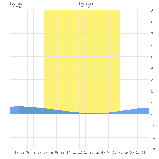 Puerto Maunabo tide chart for Thursday, June 17, 2021