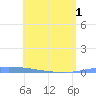 Puerto Maunabo tide chart for Tuesday, June 1, 2021