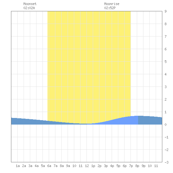 Puerto Maunabo tide chart for Sunday, June 20, 2021