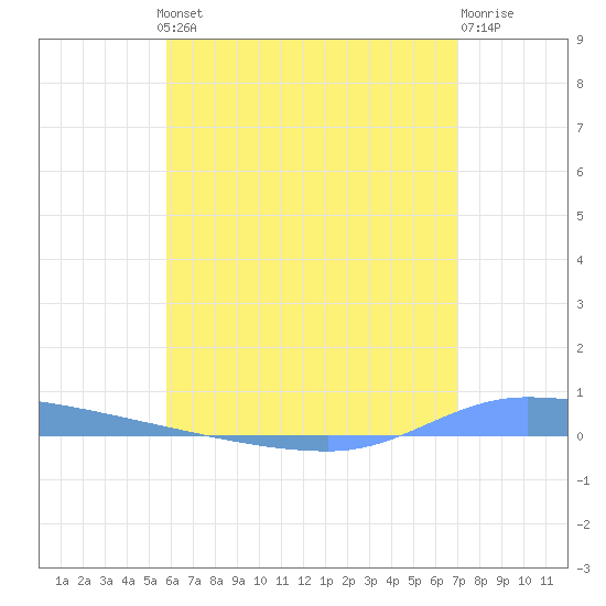 Puerto Maunabo tide chart for Thursday, June 24, 2021