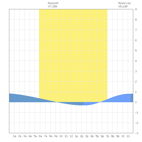 Puerto Maunabo tide chart for Saturday, June 26, 2021