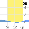 Puerto Maunabo tide chart for Saturday, June 26, 2021
