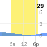 Puerto Maunabo tide chart for Tuesday, June 29, 2021