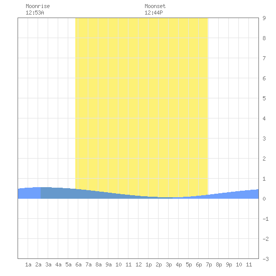 Puerto Maunabo tide chart for Wednesday, June 2, 2021