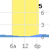 Puerto Maunabo tide chart for Saturday, June 5, 2021